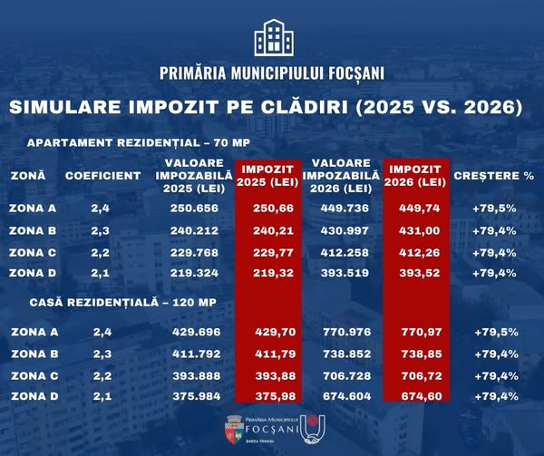 Primăria Focșani explică de ce impozitul pe clădiri crește semnificativ din 2026 1 impozit focsani